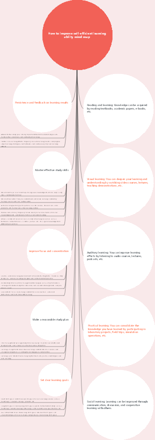 How to improve self-efficient learning ability mind map