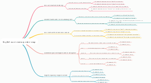 English word memory mind map