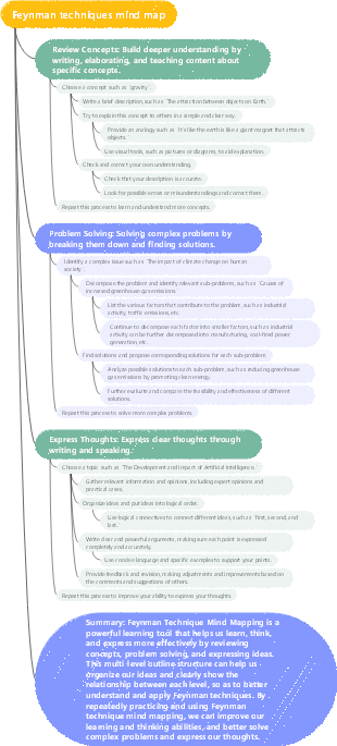 Feynman techniques mind map