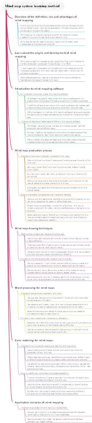 Mind map system learning method