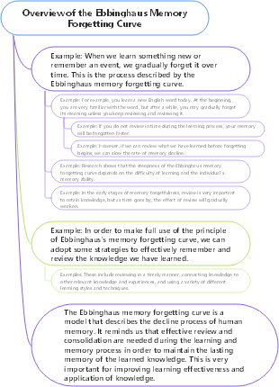 Overview of the Ebbinghaus Memory Forgetting Curve