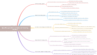 Specific operations of planned learning method