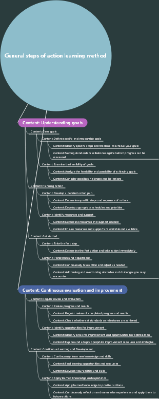 General steps of action learning method