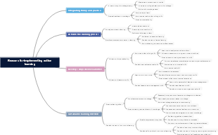 Reasons for implementing action learning