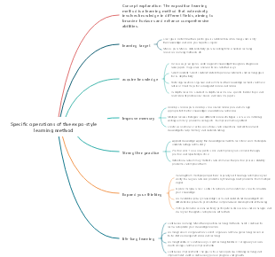 Specific operations of the expo-style learning method