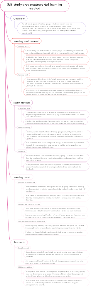 Self-study group extroverted learning method