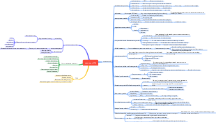 Memory skills mind map