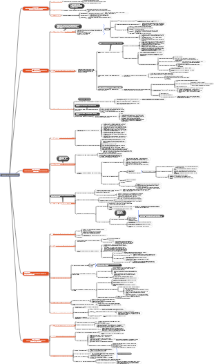 Minimalist Learning Method Brain Map