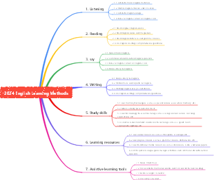 2024 English Learning Methods