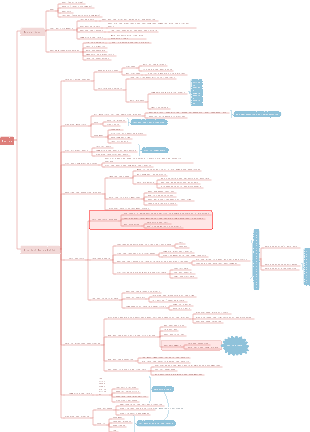 Nine-step method for project review