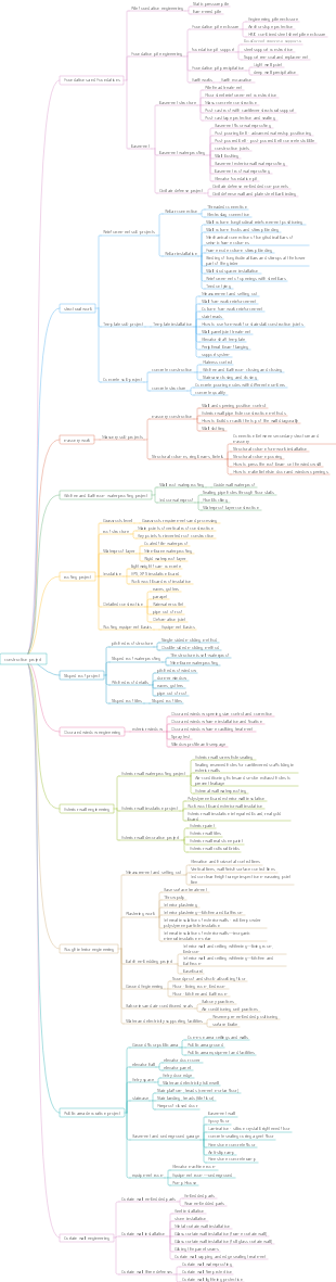Engineering quality standardization documents