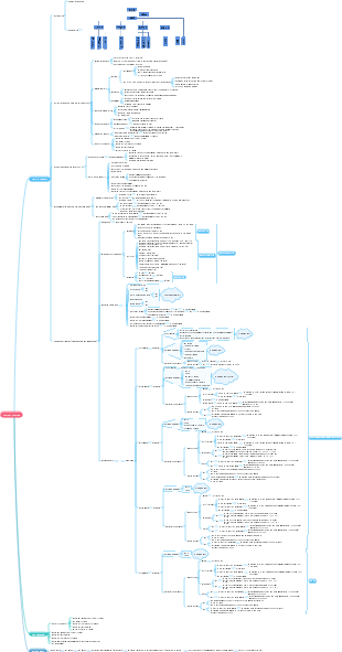 Project sorting mind map