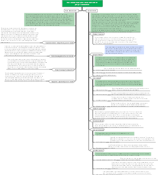 Four dimensions and seven contents of project evaluation