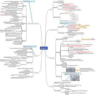 Scope management mind map