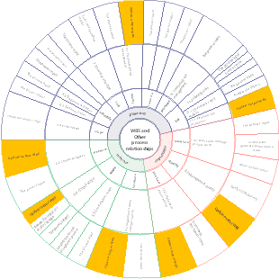 The relationship between WBS and other processes