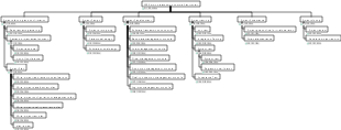 WBS work breakdown structure and Gantt chart