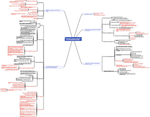 Construction project progress control (dynamic management process)