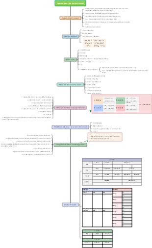 Special guide for project review