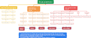 Education and training project organizational structure planning chart