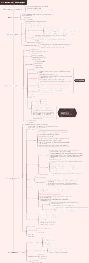 Project progress management