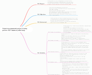 Project management project closing process SOP summary mind map