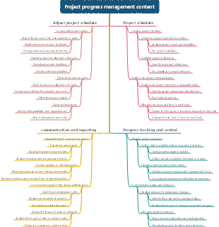 Project progress management content