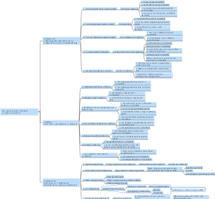 Real estate project completion acceptance mind map