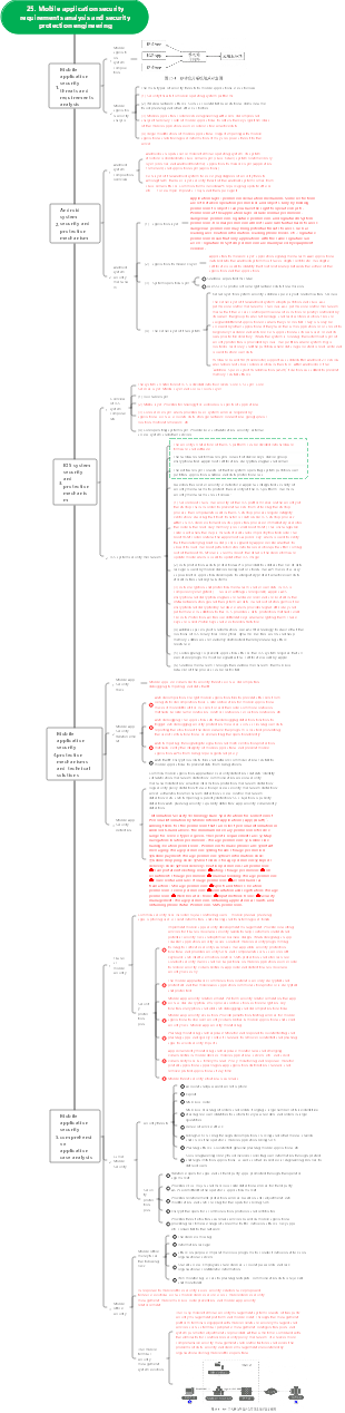 Mobile application security requirements analysis and security protection engineering