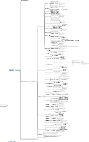 Test requirements analysis mind map