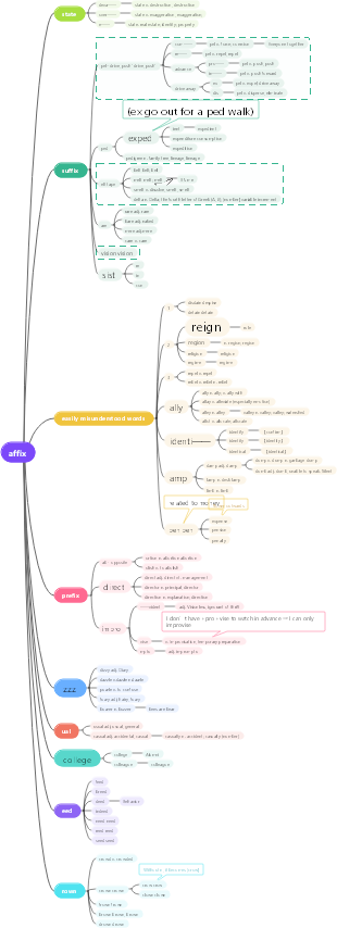 IELTS root map