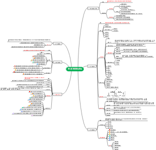 高項第五章-專案範圍管理 心智圖
