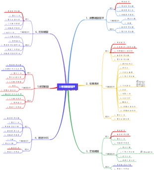 2.專案範圍管理