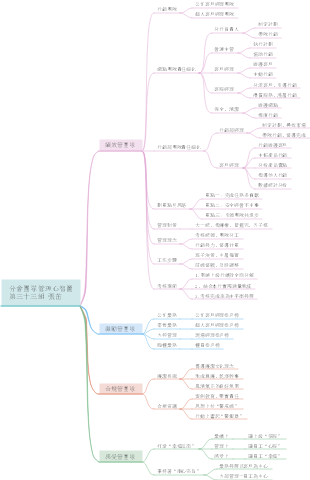 分會團隊管理心智圖