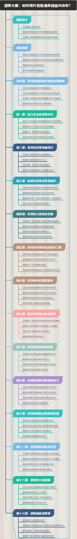 課程大綱：如何提升團隊溝通與協作效率？