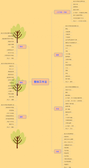 番茄工作法心智圖