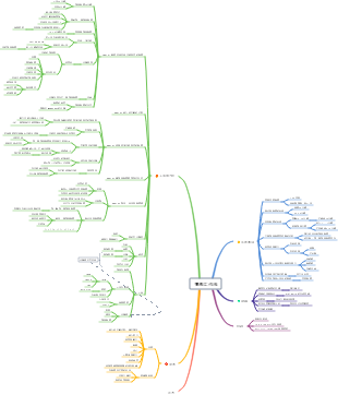番茄工作法心智圖