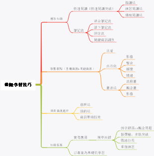 整體學習技巧