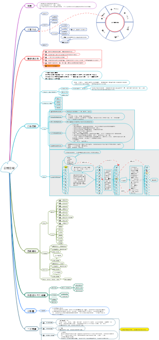 記憶宮殿知識導圖