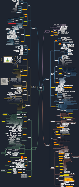 《費曼學習法》心智圖