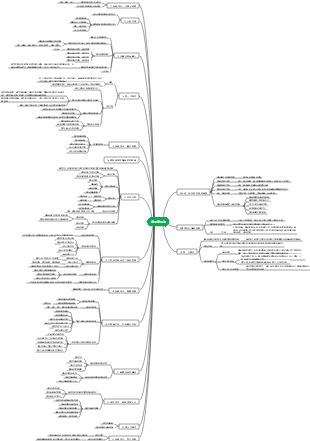 《費曼學習法》心智圖