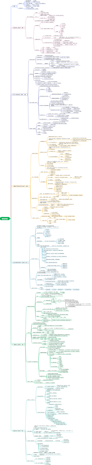 費曼學習法心智圖