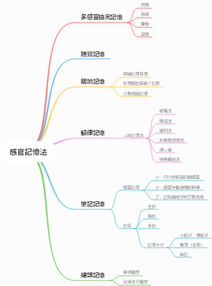 記憶方法－感官記憶法