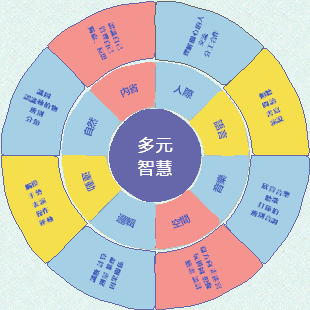 多元智能觀點思考優勢差異