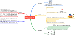 01費曼技巧（CTRS模型）