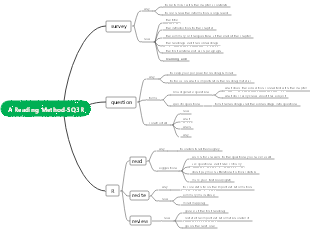 A Reading Method-SQ3R