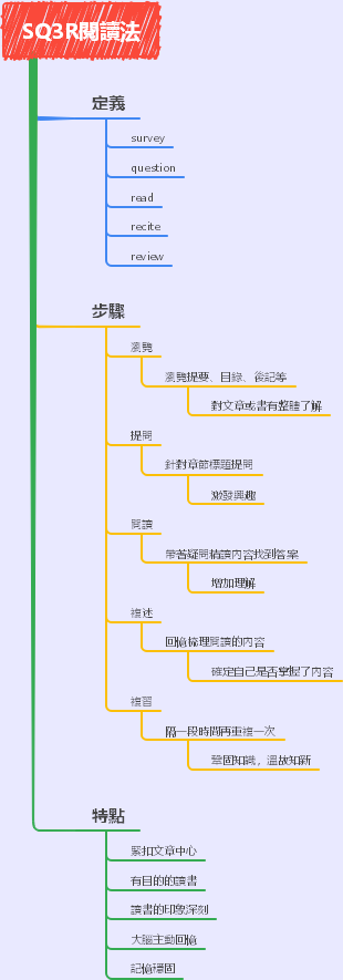 SQ3R閱讀法