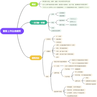 番茄工作法的使用