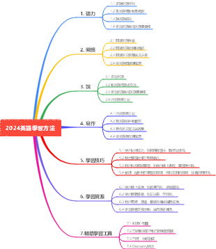 2024英語學習方法