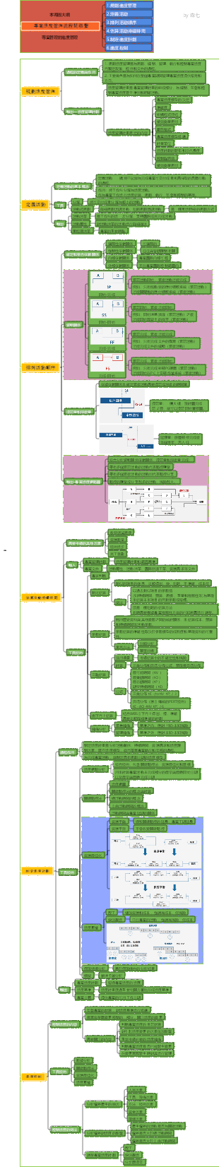 PMP之專案進度管理