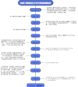 專案複盤時間軸